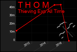 Total Graph of T H O M