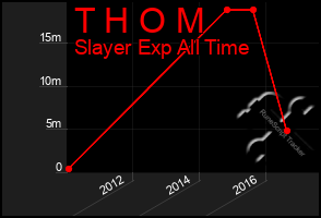 Total Graph of T H O M