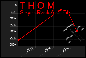 Total Graph of T H O M