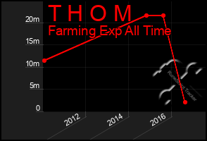 Total Graph of T H O M