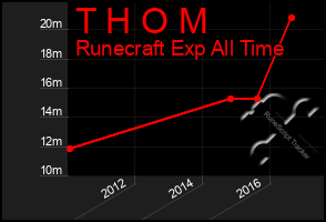 Total Graph of T H O M