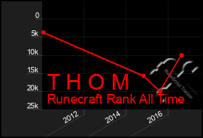 Total Graph of T H O M