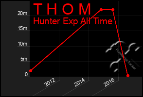 Total Graph of T H O M