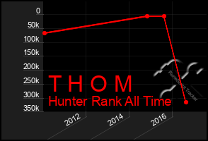 Total Graph of T H O M