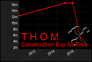 Total Graph of T H O M