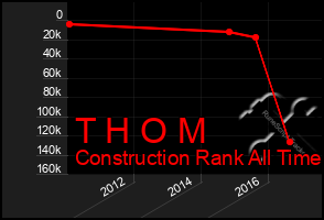 Total Graph of T H O M