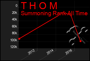 Total Graph of T H O M