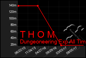 Total Graph of T H O M