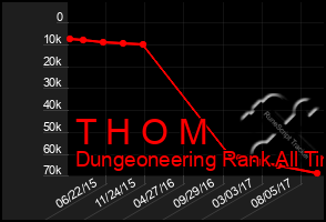 Total Graph of T H O M