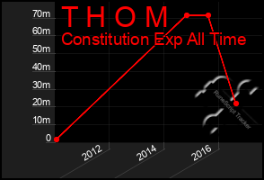 Total Graph of T H O M