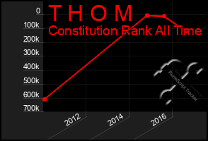 Total Graph of T H O M