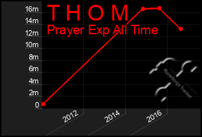 Total Graph of T H O M