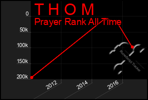 Total Graph of T H O M