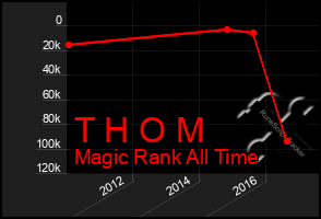 Total Graph of T H O M