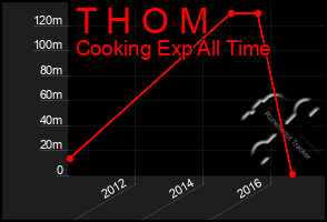 Total Graph of T H O M