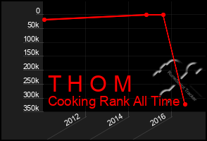 Total Graph of T H O M