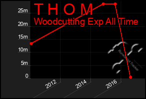 Total Graph of T H O M