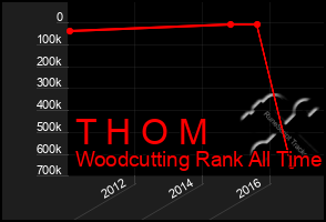 Total Graph of T H O M