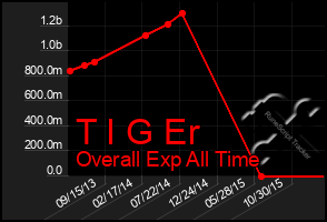 Total Graph of T I G Er