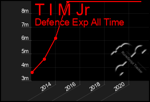 Total Graph of T I M Jr