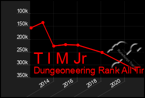Total Graph of T I M Jr