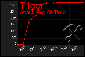 Total Graph of T Iger