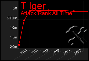 Total Graph of T Iger