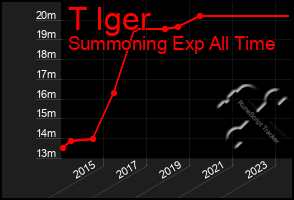 Total Graph of T Iger