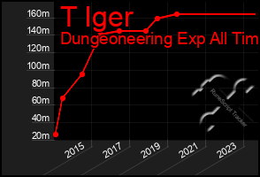 Total Graph of T Iger