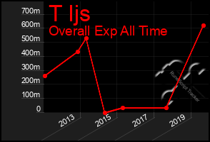 Total Graph of T Ijs