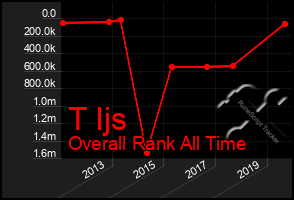 Total Graph of T Ijs