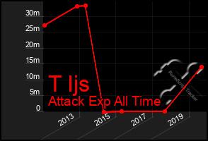 Total Graph of T Ijs