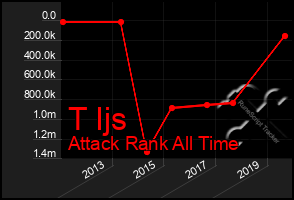 Total Graph of T Ijs