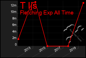 Total Graph of T Ijs