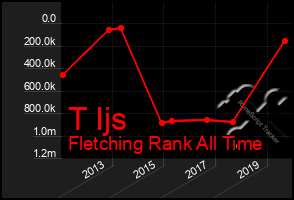 Total Graph of T Ijs