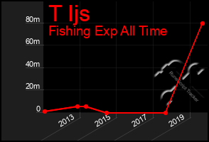 Total Graph of T Ijs