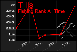 Total Graph of T Ijs