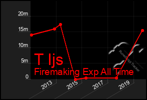 Total Graph of T Ijs