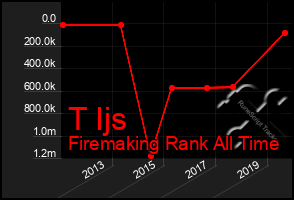 Total Graph of T Ijs