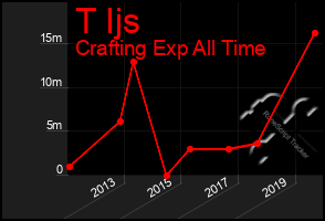 Total Graph of T Ijs