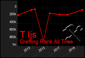 Total Graph of T Ijs