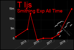 Total Graph of T Ijs