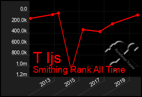 Total Graph of T Ijs