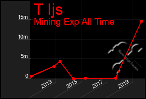 Total Graph of T Ijs