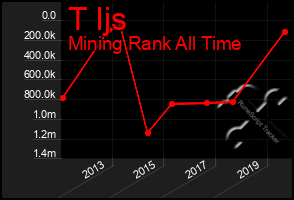 Total Graph of T Ijs