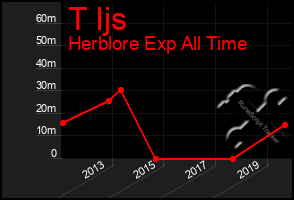 Total Graph of T Ijs