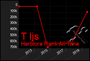 Total Graph of T Ijs