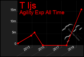 Total Graph of T Ijs