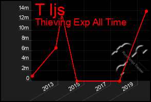 Total Graph of T Ijs