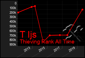 Total Graph of T Ijs